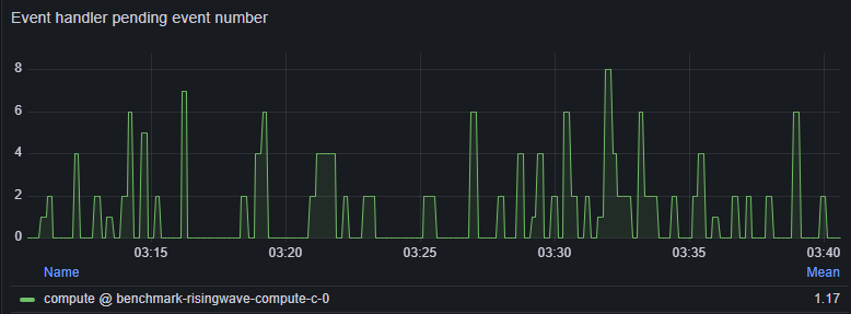 Event Handler Pending Event Number