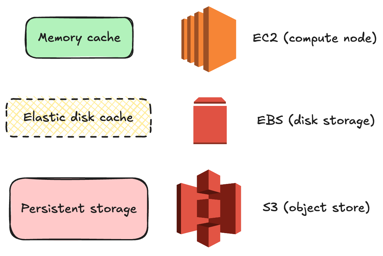 Tiered storage architecture