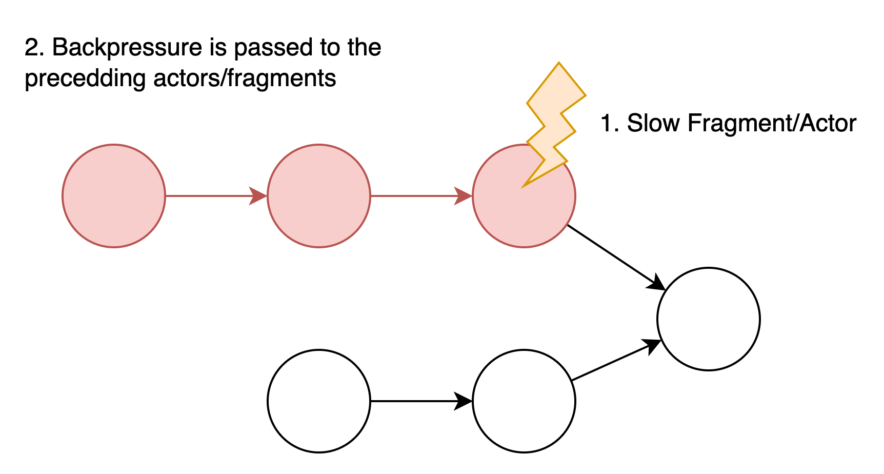 Actors and Fragments
