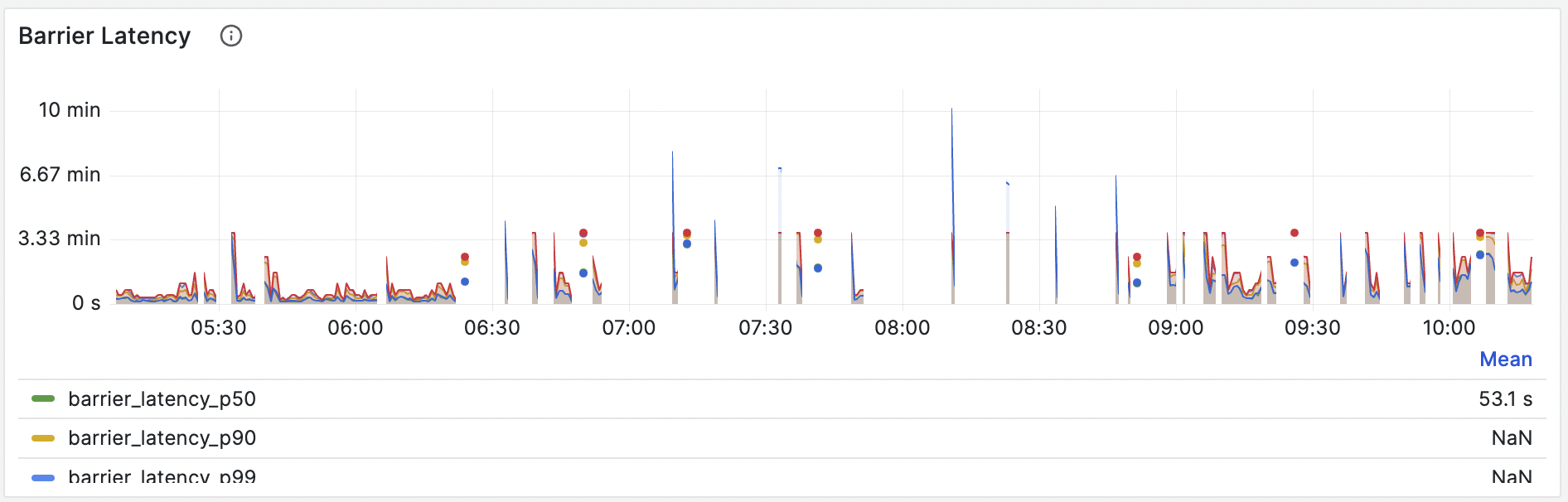 High Barrier Latency