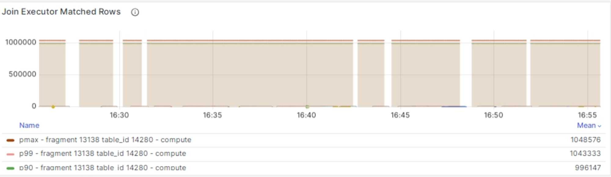 High Join Amplification