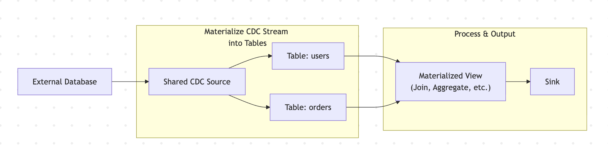 CDC Handling in RisingWave