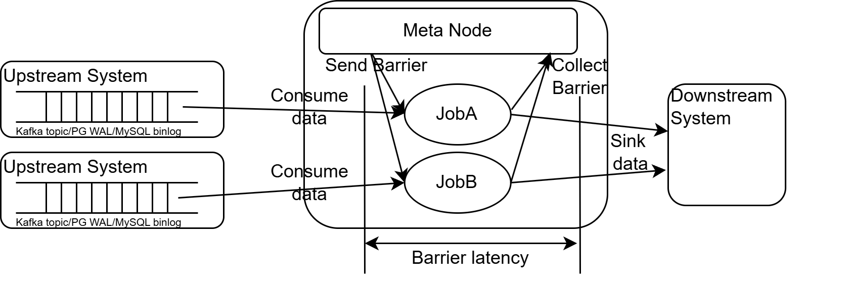 Barrier Flow