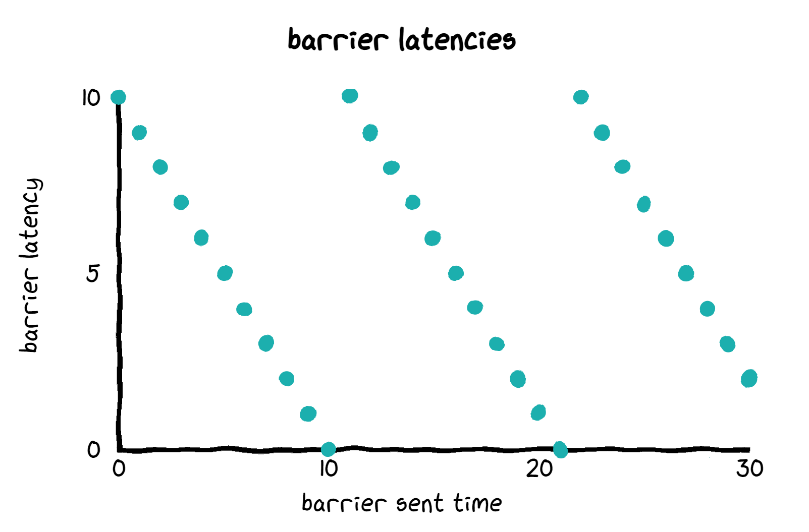 Barrier Latency During Backpressure
