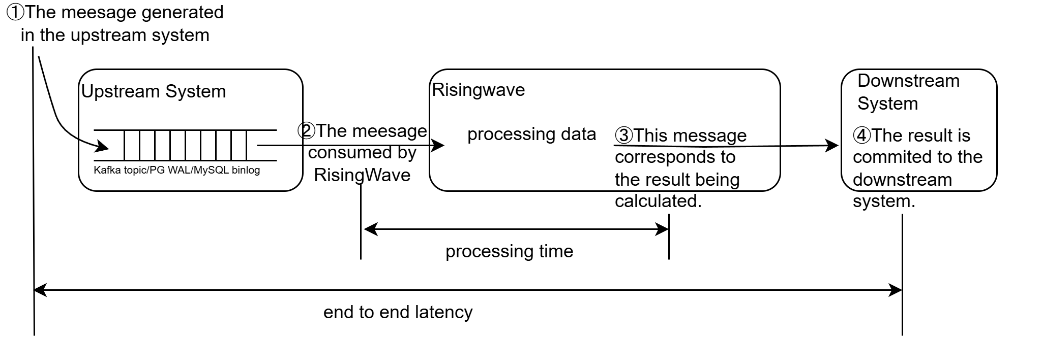 End-to-end Latency vs Processing Time
