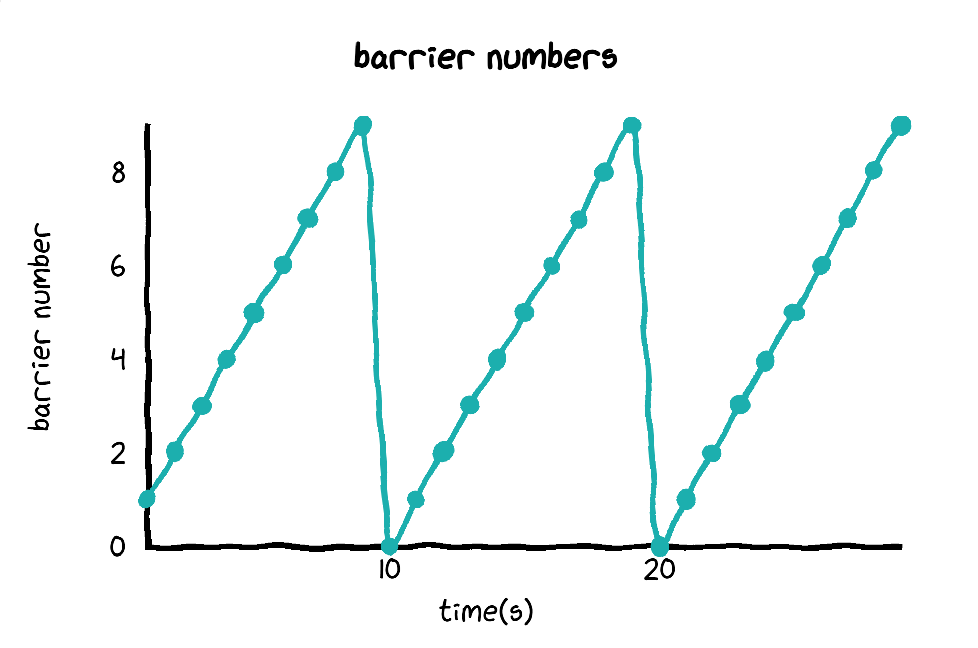 Sawtooth Barrier Number
