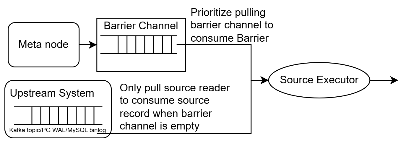 Source Executor