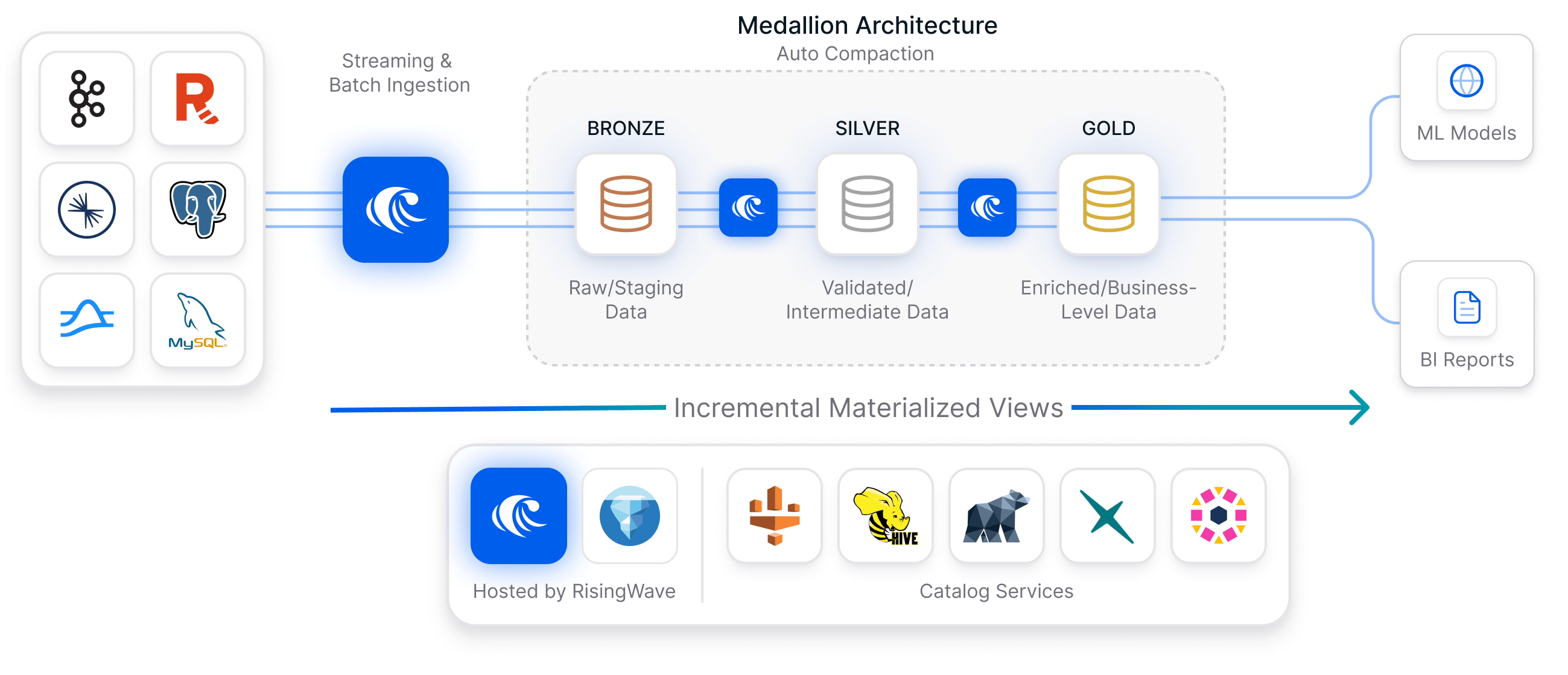 RisingWave in the Medallion architecture