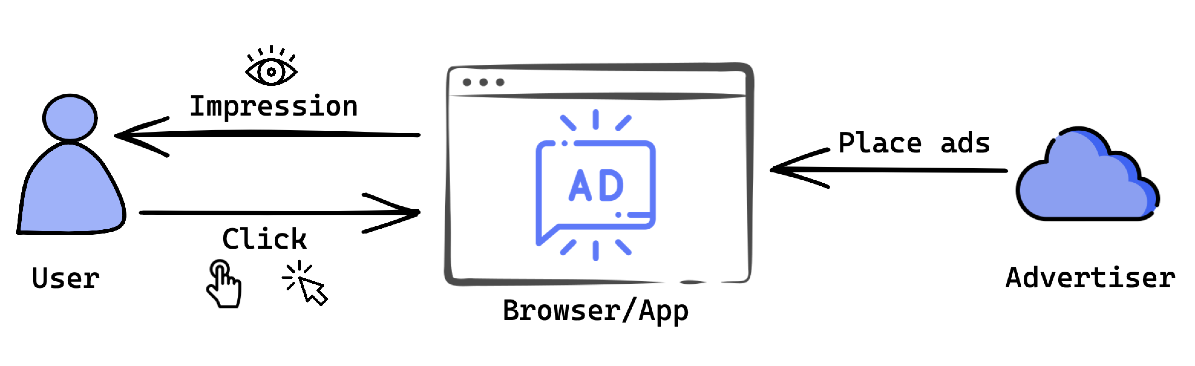 Real-time ad performance analysis - RisingWave