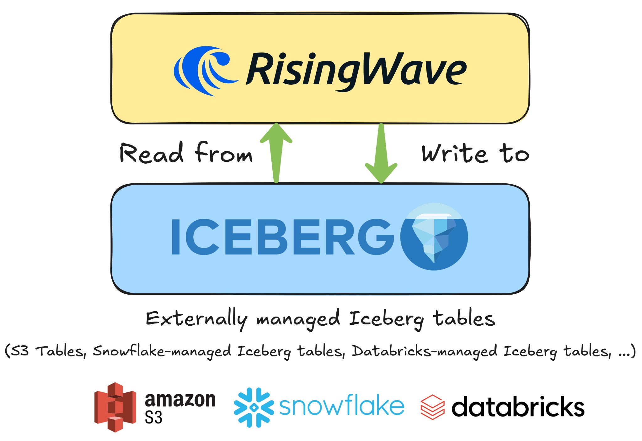 Iceberg Table Format Example Externally managed Iceberg tables - RisingWave