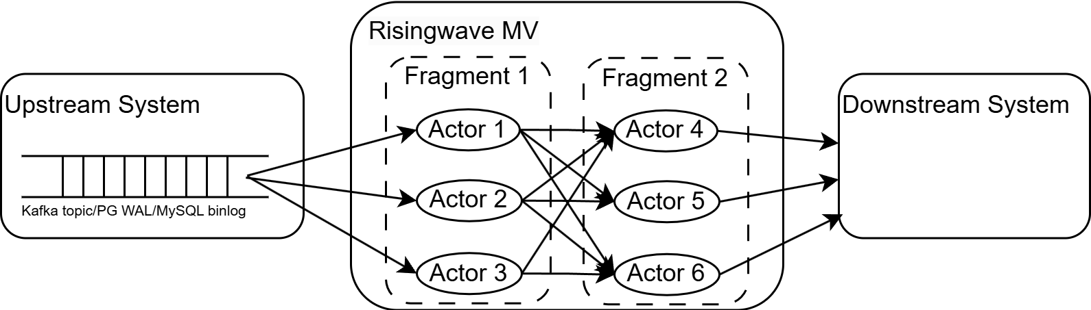 Actors and Fragments