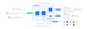 RisingWave architecture diagram showing unified event streaming platform