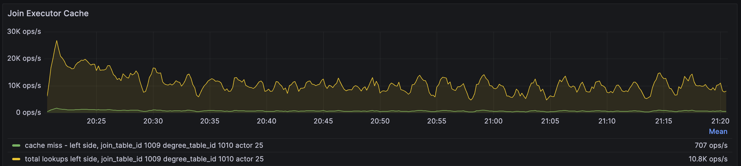 Cache Miss 1