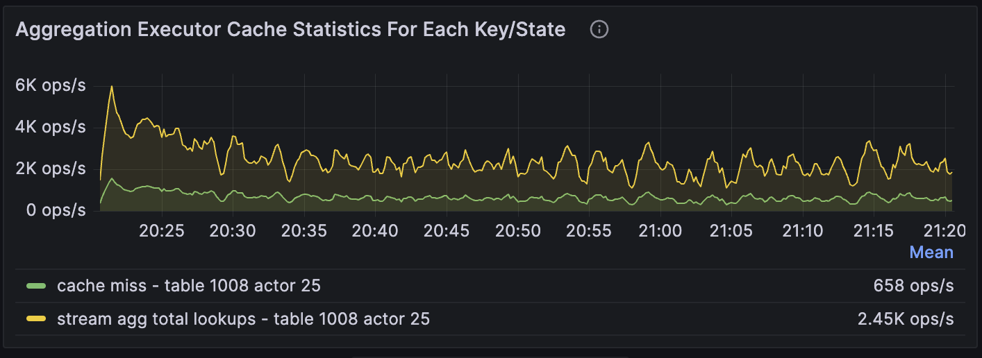 Cache Miss