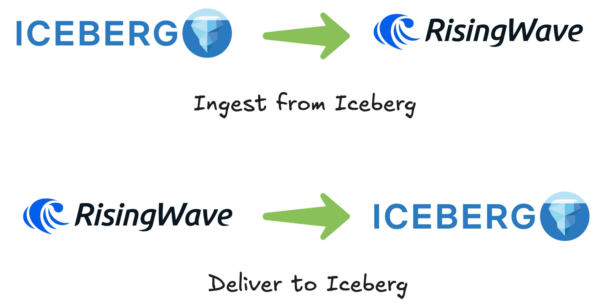 Iceberg pipeline