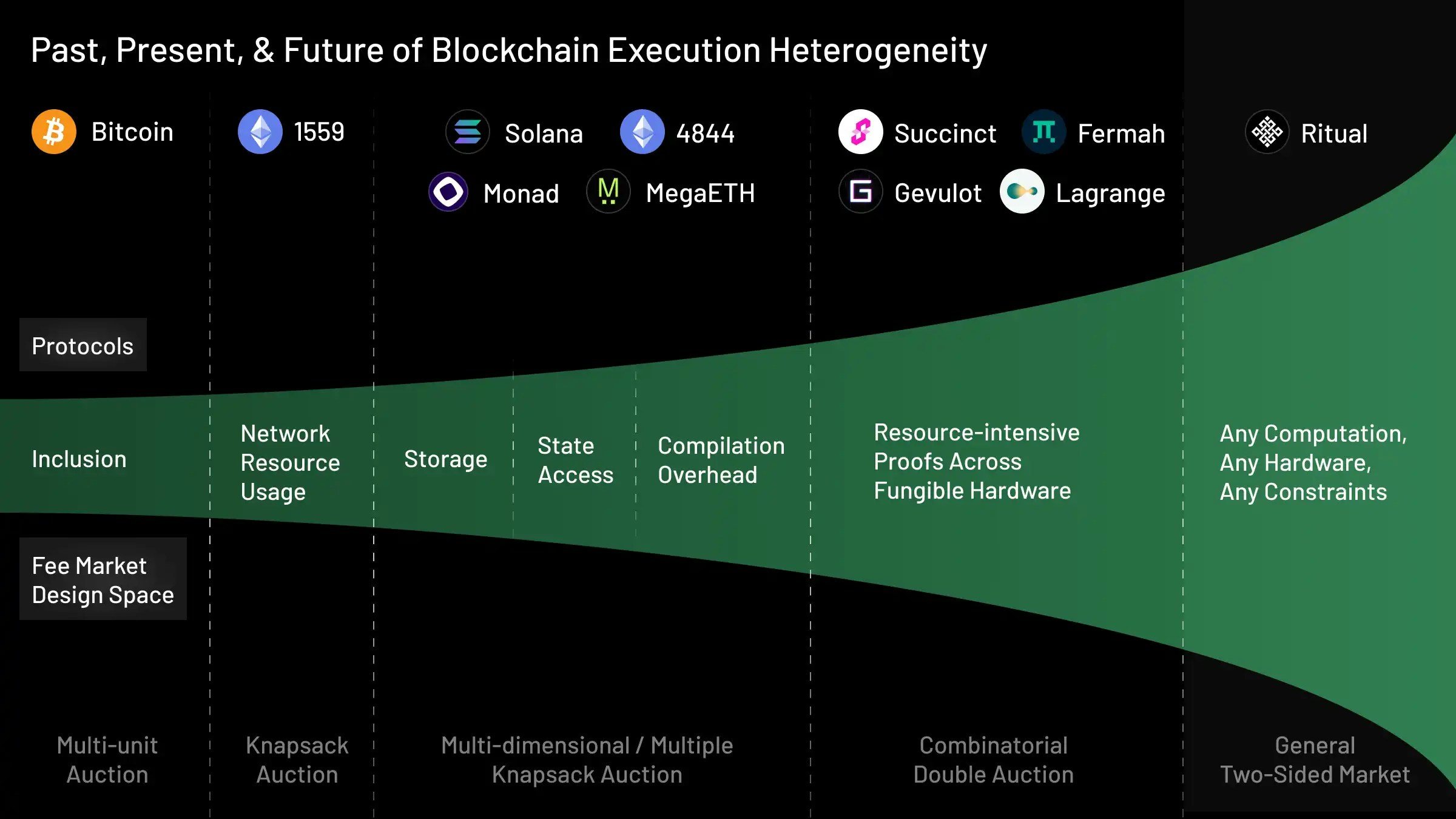 Past, Present, & Future of Blockchain Execution Heterogeneity