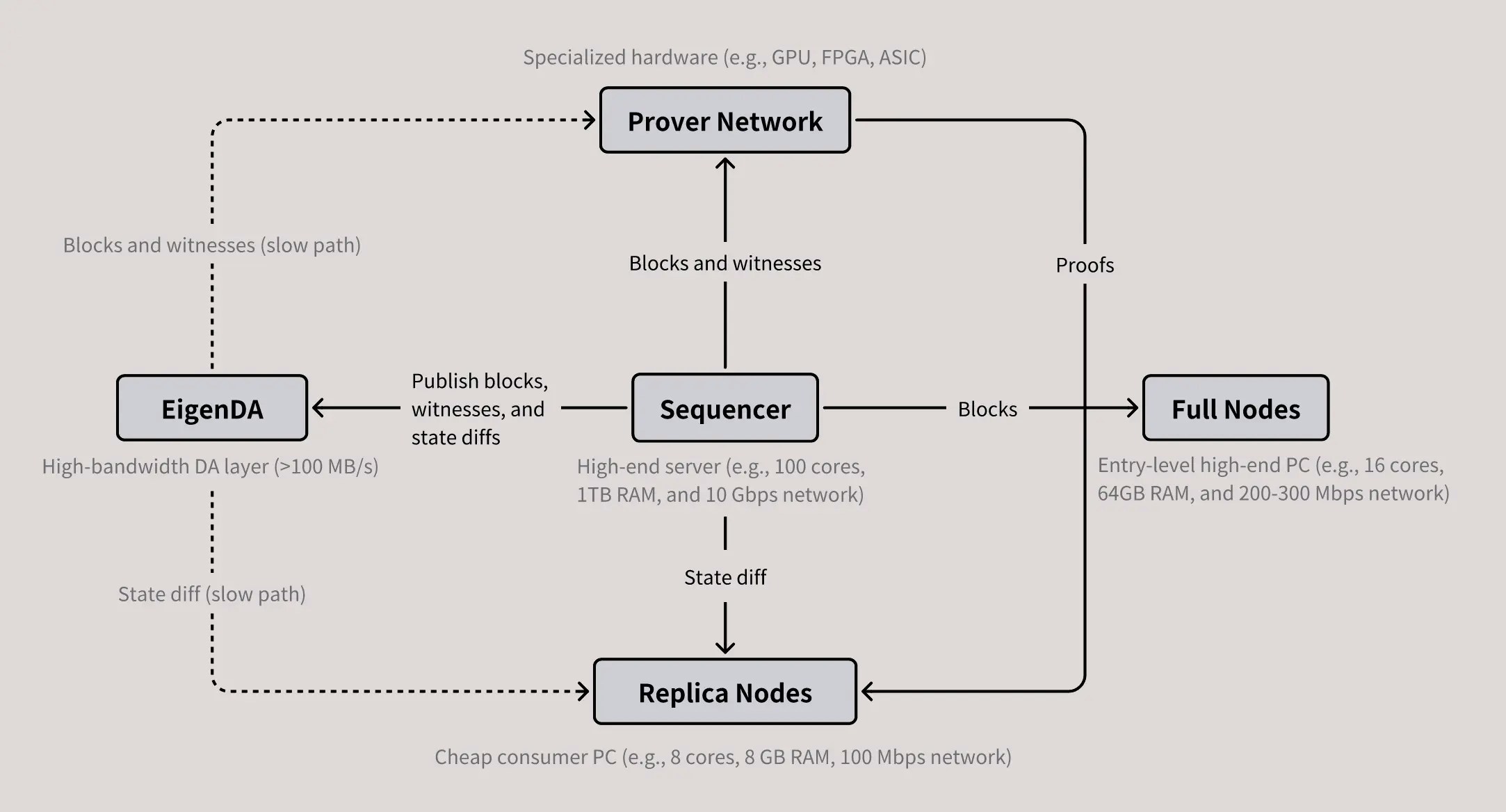 MegaETH architecture