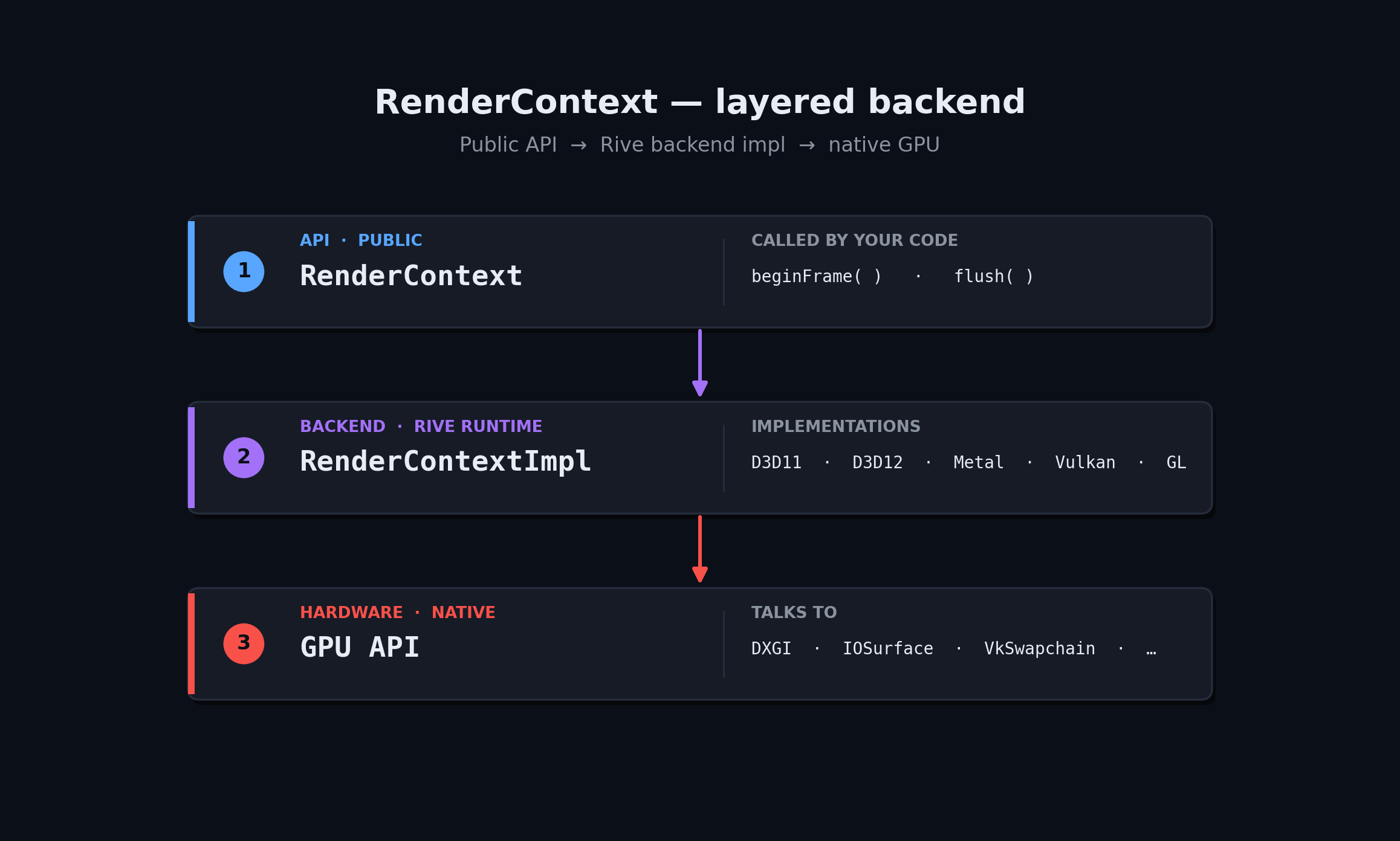 RenderContext layering: your code drives RenderContext via beginFrame/flush; RenderContext delegates to a per-backend RenderContextImpl (D3D11, D3D12, Metal, Vulkan, GL), which in turn talks to the underlying GPU API (DXGI, IOSurface, VkSwapchain, ...).