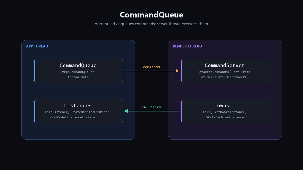 CommandQueue architecture: an app-thread CommandQueue sends commands across to a render-thread CommandServer, which owns the real File, ArtboardInstance, and StateMachineInstance objects; the server returns results to listeners on the app thread.