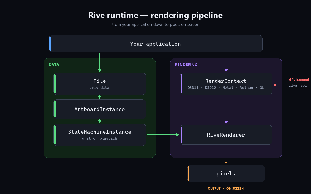 Rive runtime rendering pipeline: your application owns a File (.riv data) and a RenderContext (D3D/Metal/Vulkan/...); File produces an ArtboardInstance, which produces a StateMachineInstance, which feeds the RiveRenderer along with the RenderContext to produce pixels.
