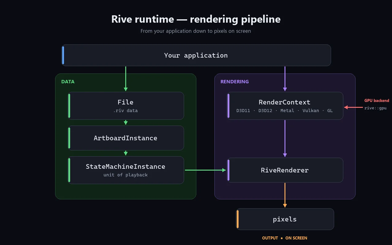 Rive runtime rendering pipeline: your application owns a File (.riv data) and a RenderContext (D3D/Metal/Vulkan/...); File produces an ArtboardInstance, which produces a StateMachineInstance, which feeds the RiveRenderer along with the RenderContext to produce pixels.