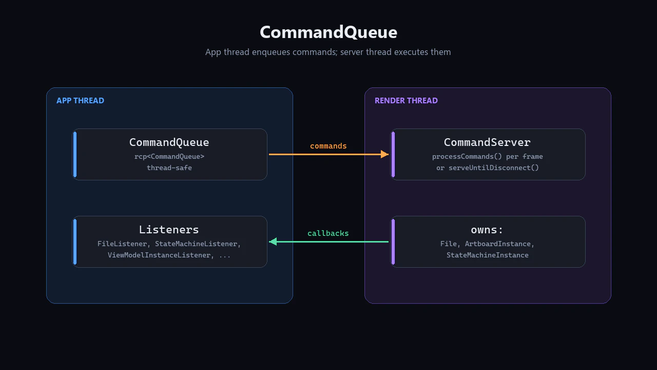 CommandQueue architecture: an app-thread CommandQueue sends commands across to a render-thread CommandServer, which owns the real File, ArtboardInstance, and StateMachineInstance objects; the server returns results to listeners on the app thread.