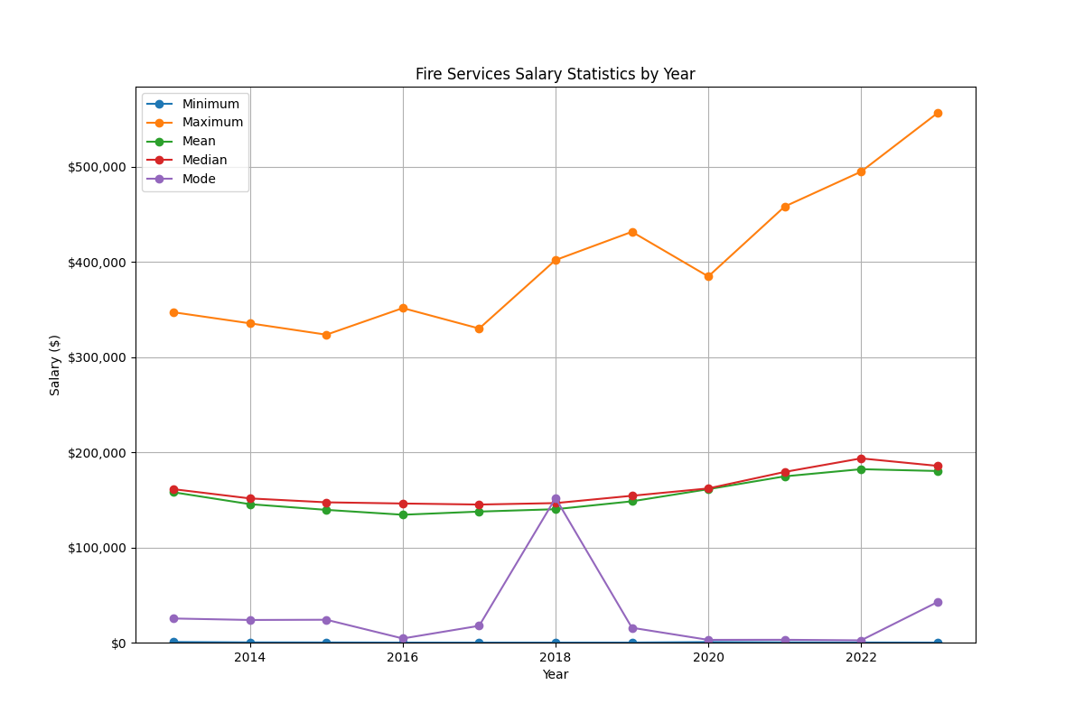 Fire Services Salary Statistics by Year