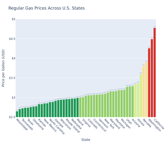 Gas Price Statistics