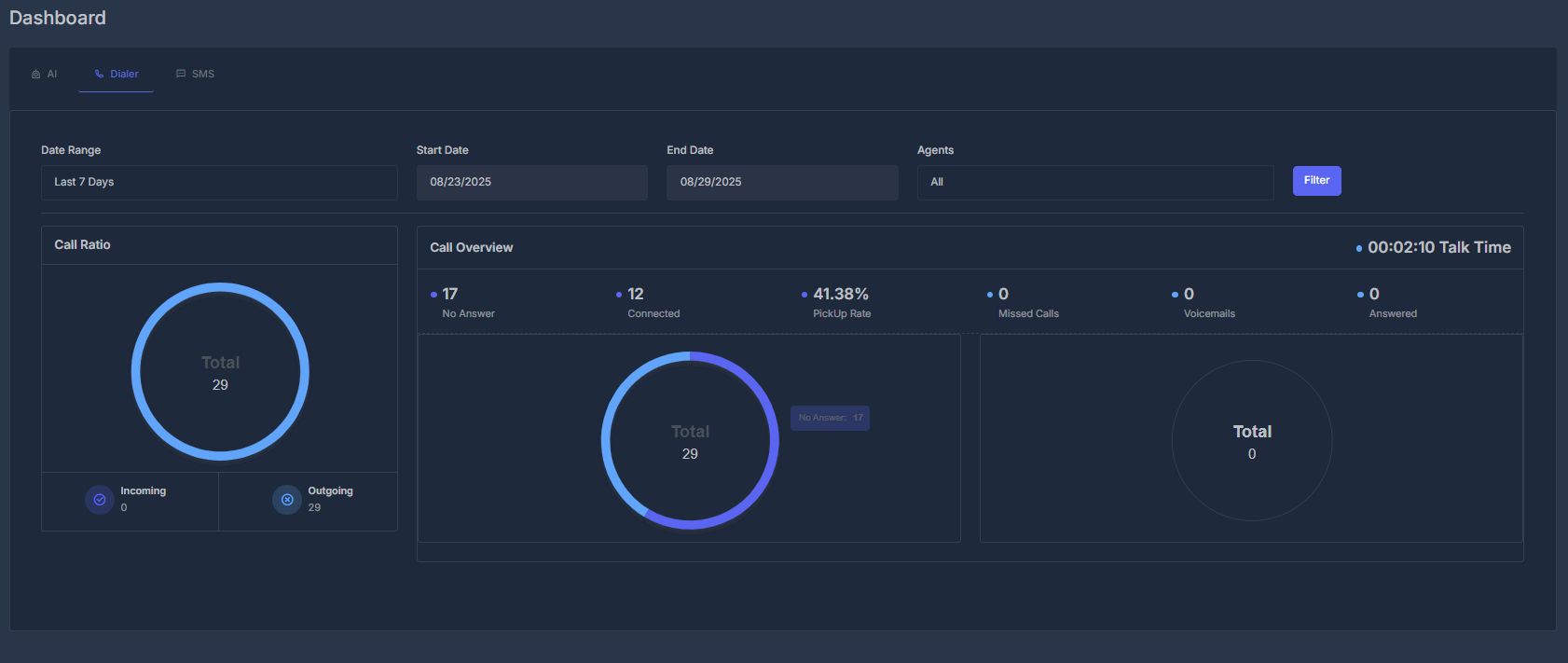 Dialer Analytics Dashboard