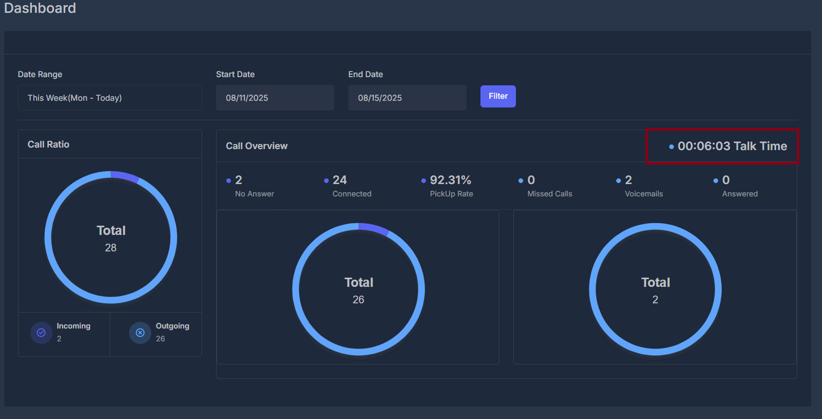 Talk Time Analytics