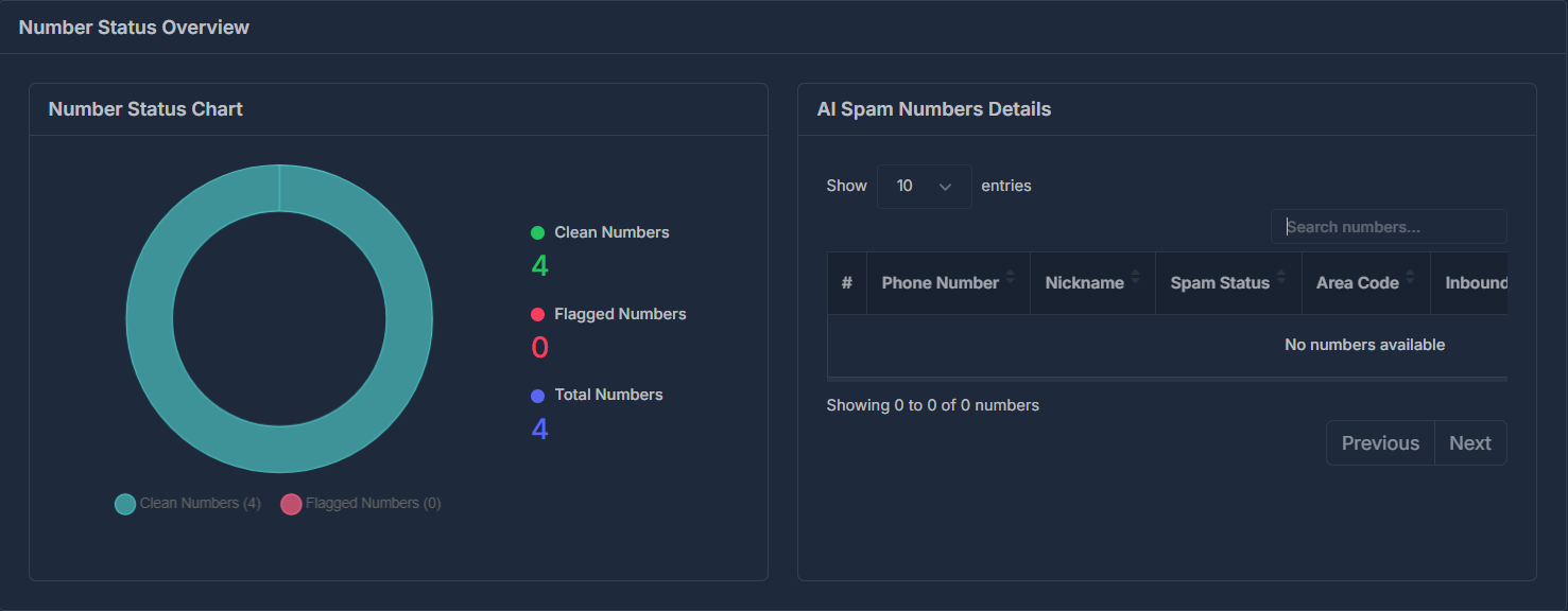 Number Status Overview