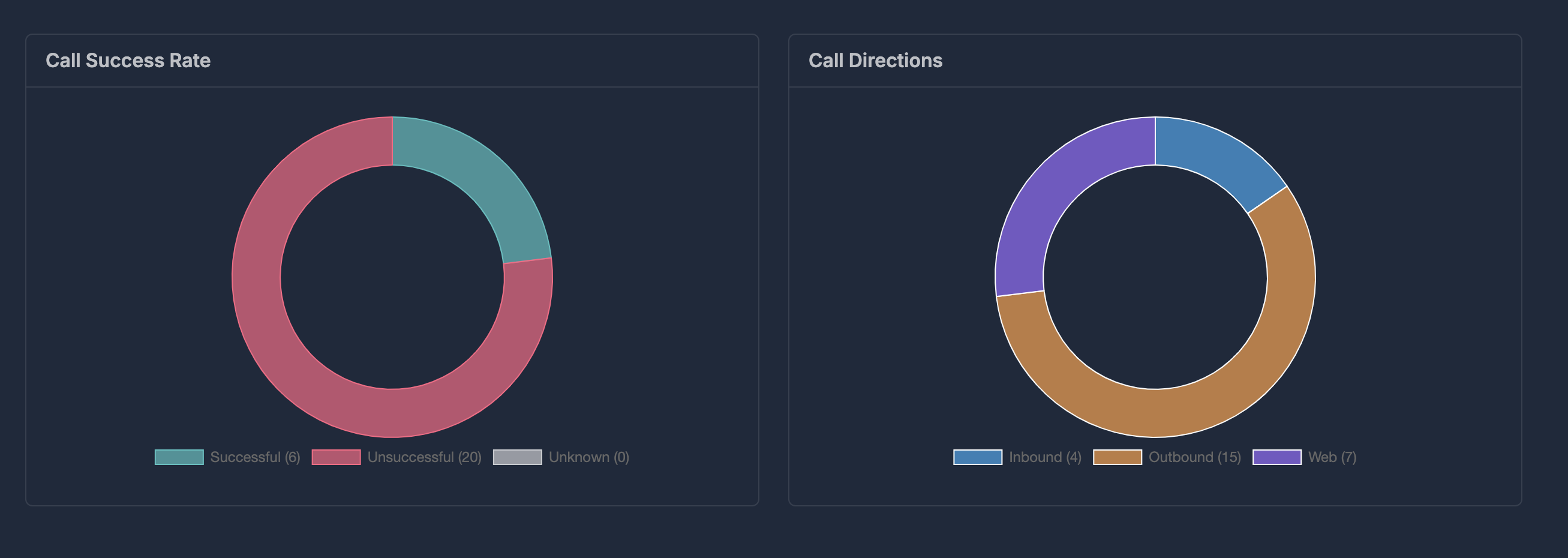Call Direction Donut Chart
