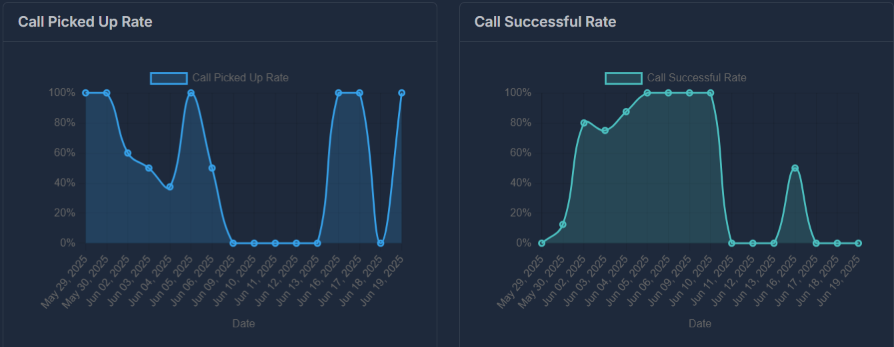 Call Rate Line Chart