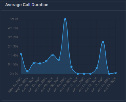 Average Call Duration Chart
