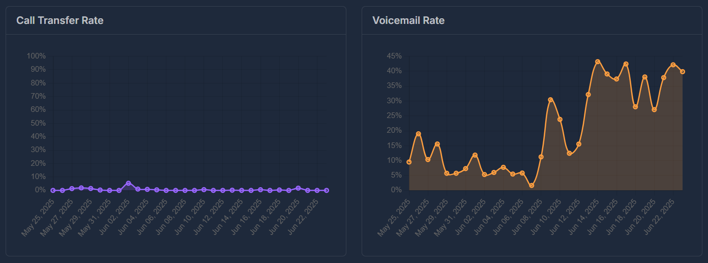 Transfer and Voicemail Rates