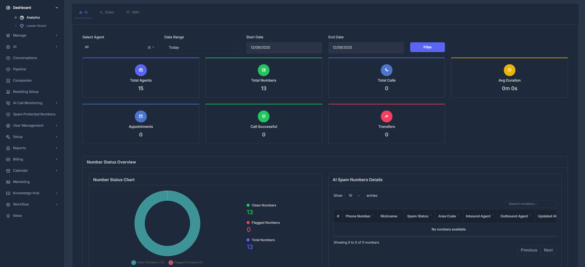 Dashboard Analytics Overview