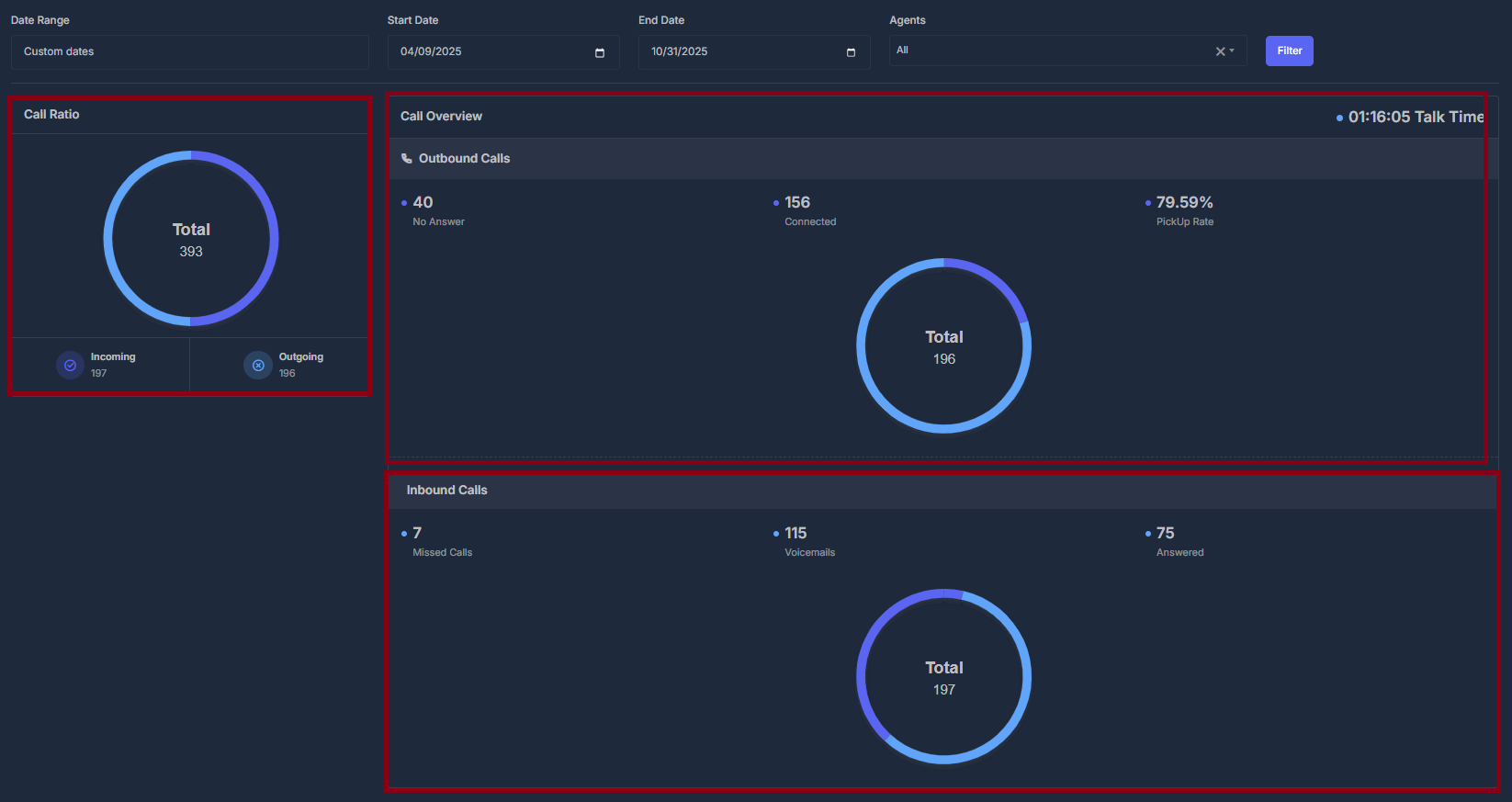 Dialer Analytics Dashboard