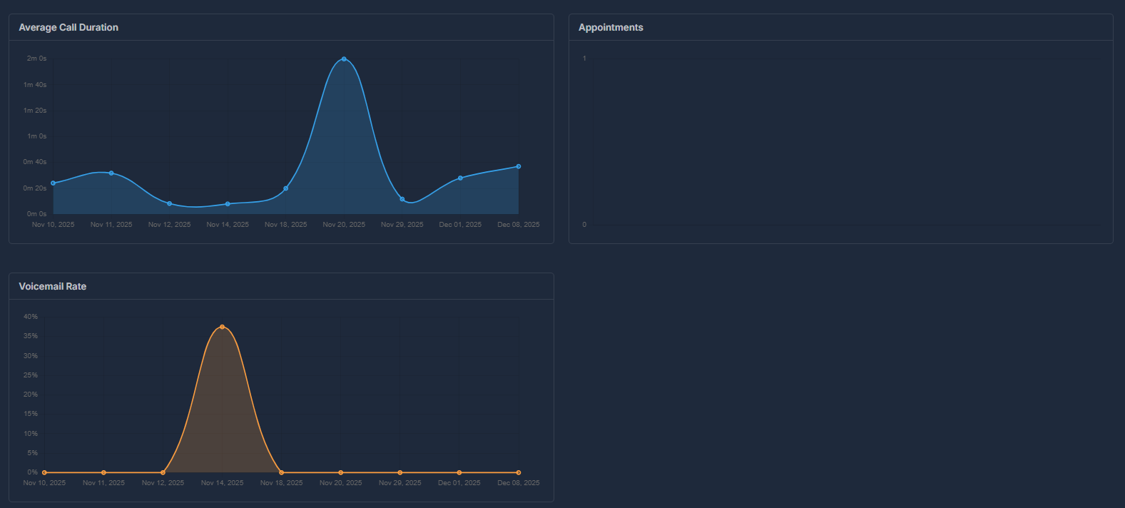AI Analytics Dashboard