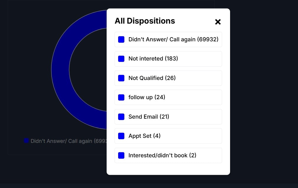 Dialer Analytics Disposition Graph