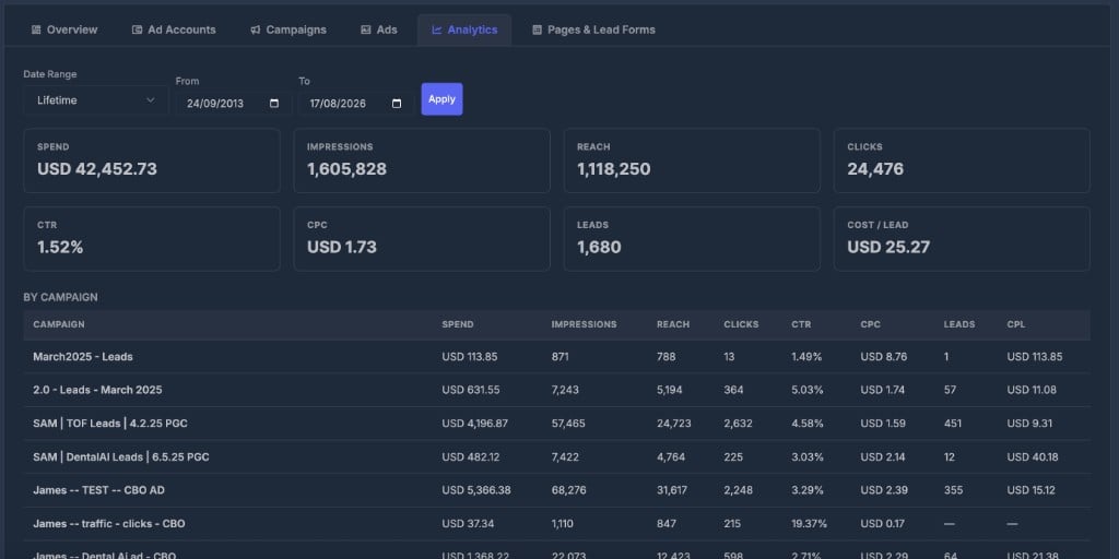 Meta Ads Analytics tab