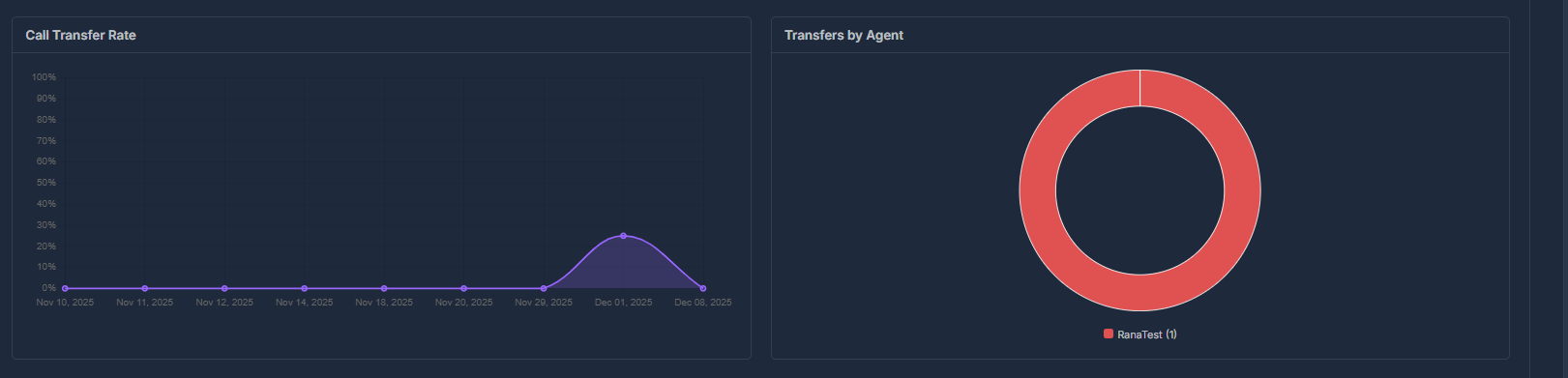 AI Dashboard Interface