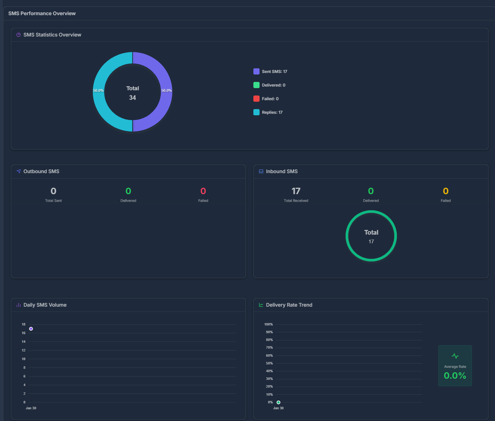 SMS Performance Charts