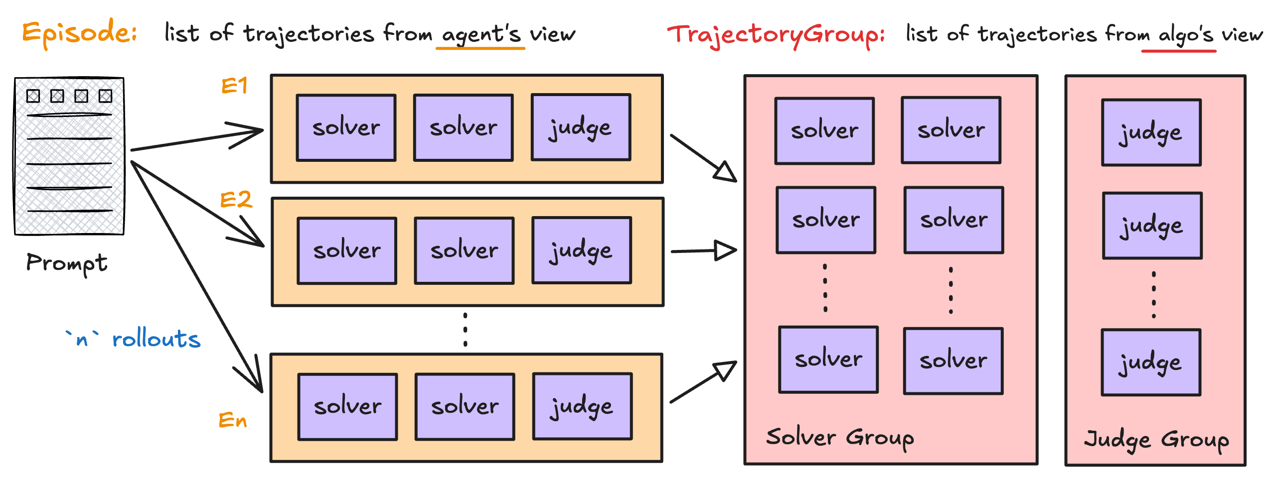 Episode contains trajectories from the agent's view; TrajectoryGroup reorganizes them from the algorithm's view