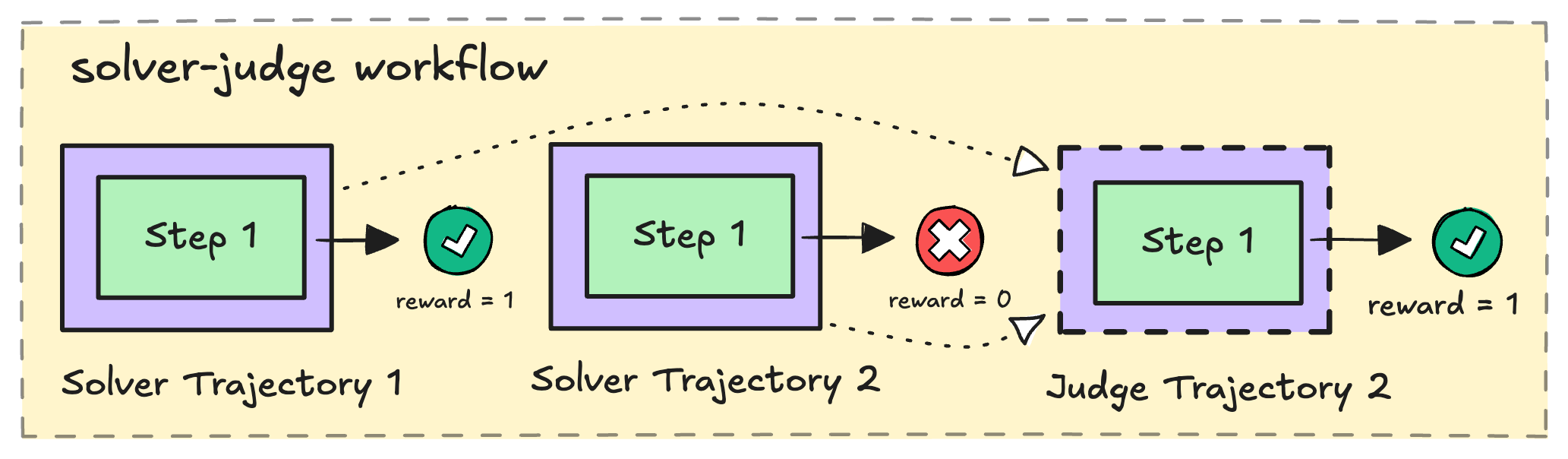 An illustration of a solver-judge workflow