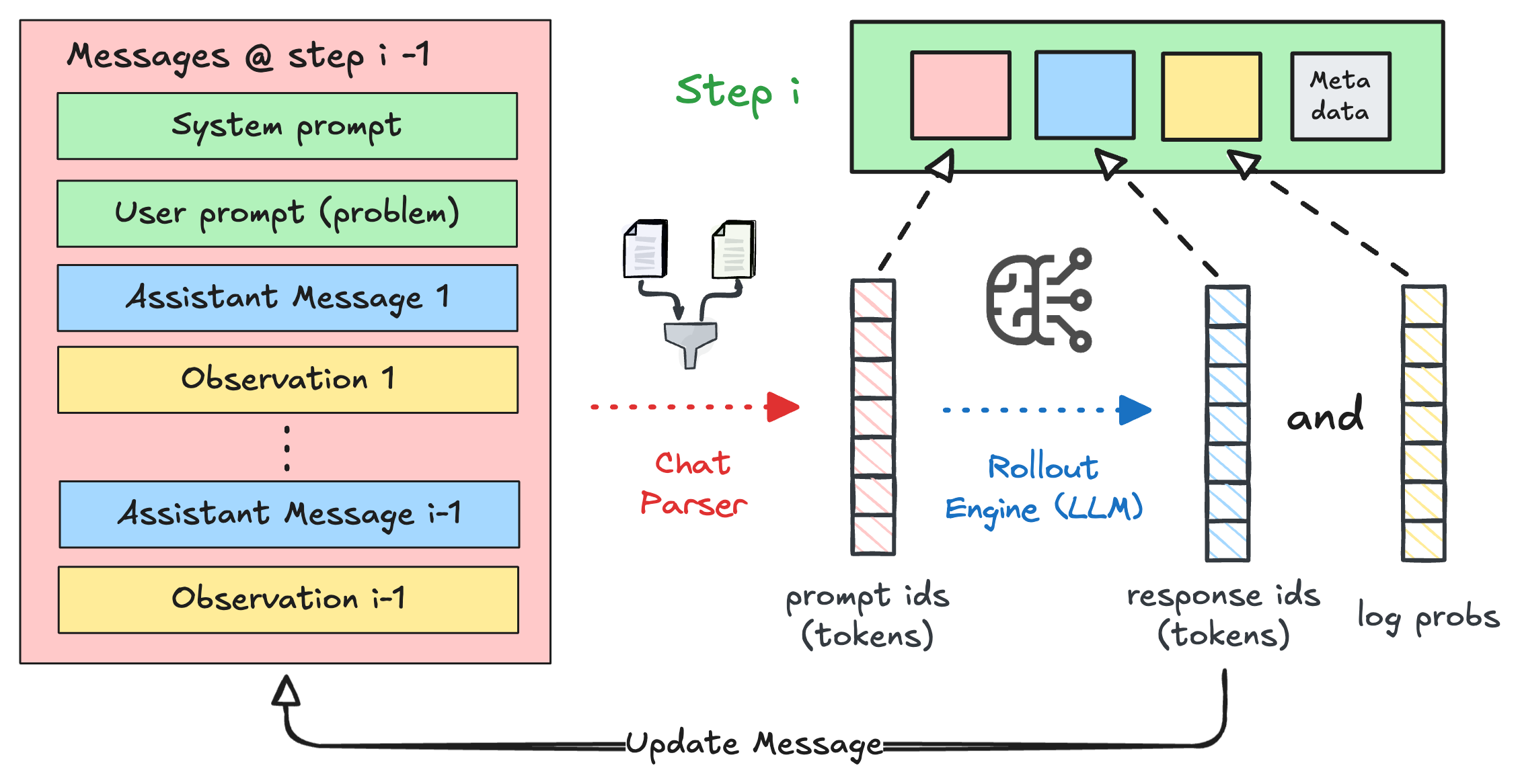 Step: messages are parsed into prompt tokens, sent through the rollout engine, producing response tokens and log probabilities