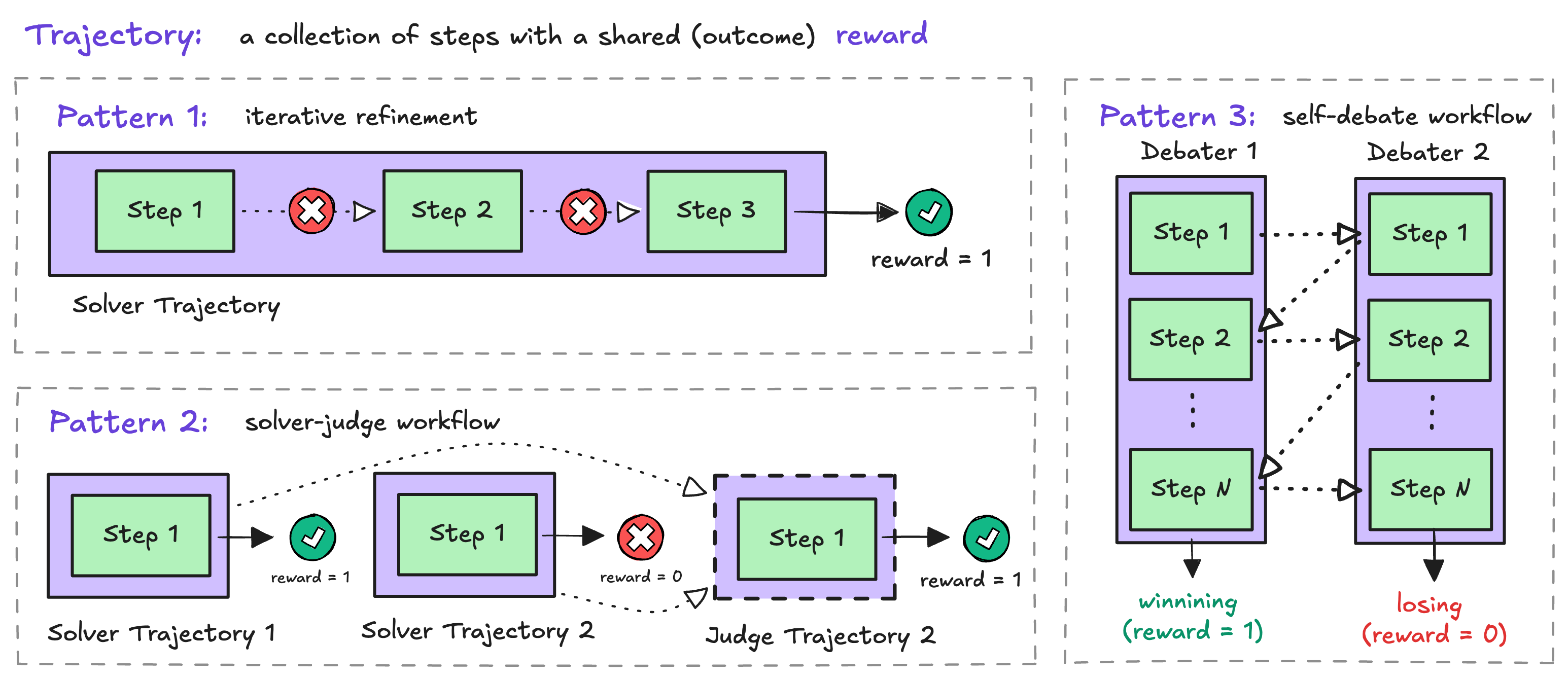 Trajectory patterns: iterative refinement, solver-judge, and self-debate workflows