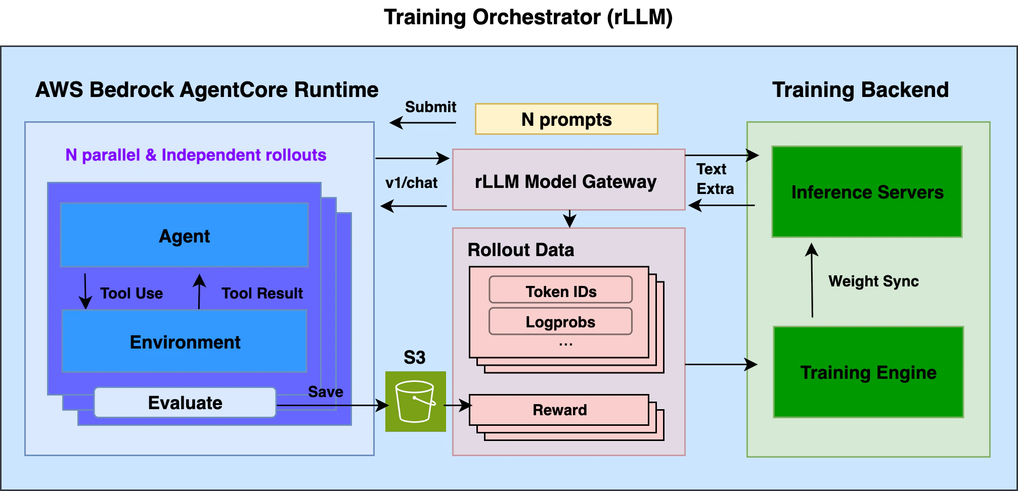Architecture diagram showing the training data flow between rLLM, AWS Bedrock AgentCore Runtime, and S3