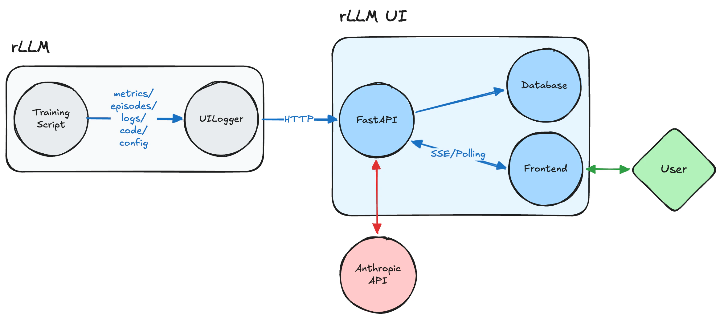 rLLM UI architecture diagram showing the data flow from training script through UILogger to the UI frontend