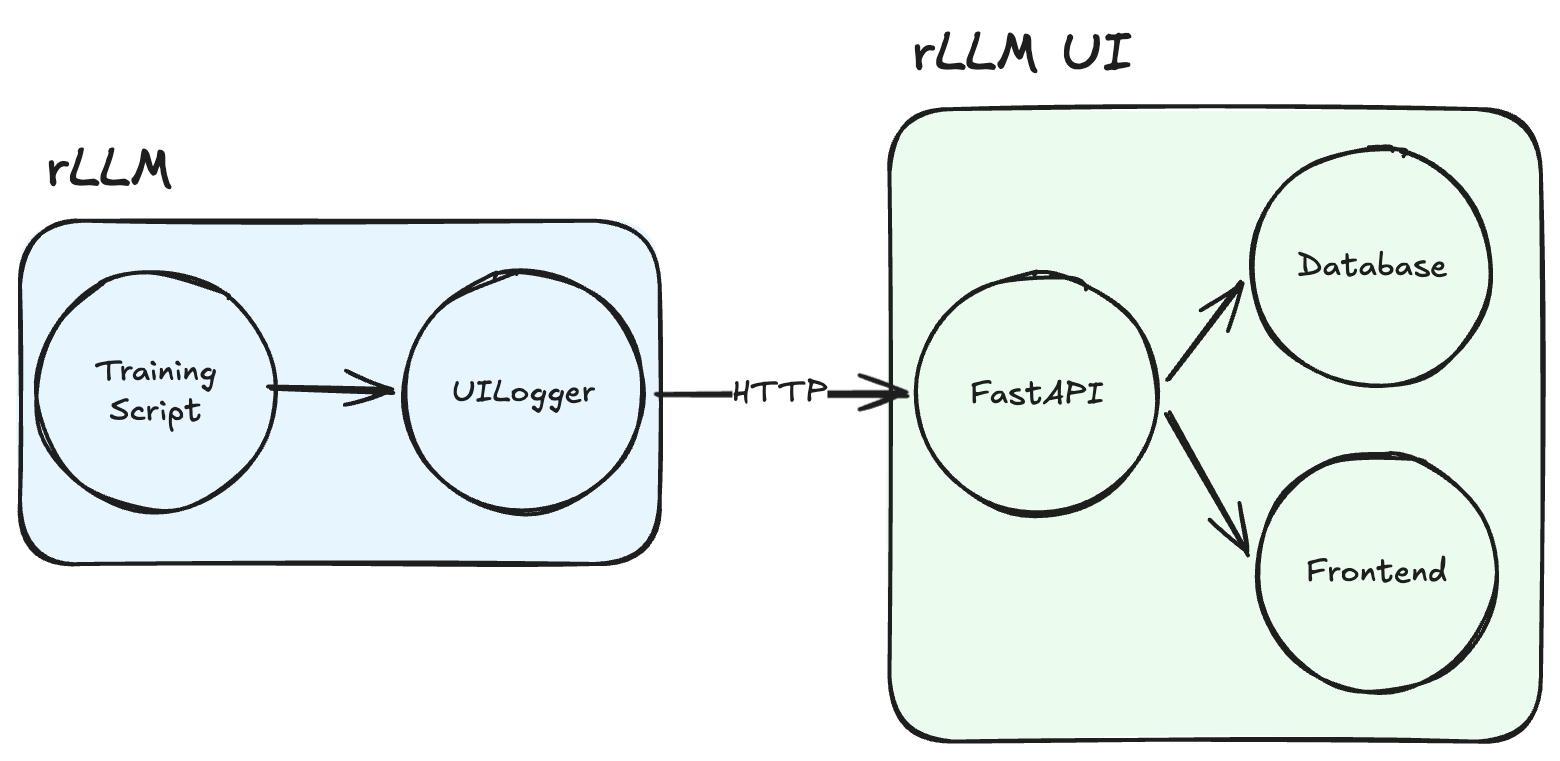 rLLM UI architecture diagram showing the data flow from training script through UILogger to the UI frontend