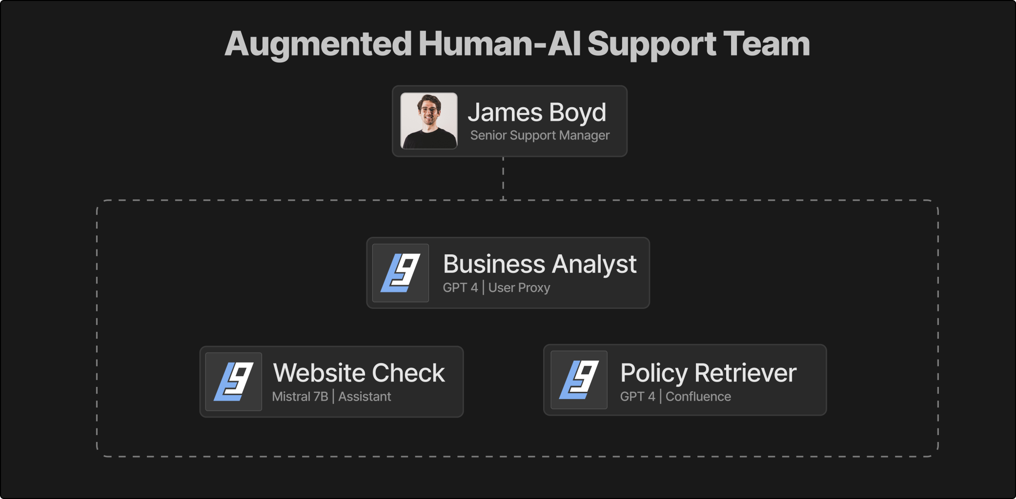 Augmented Human/AI teams
